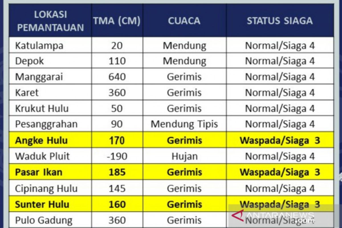 Tiga pos pantau DKI siaga 3, warga bantaran sungai diimbau waspada