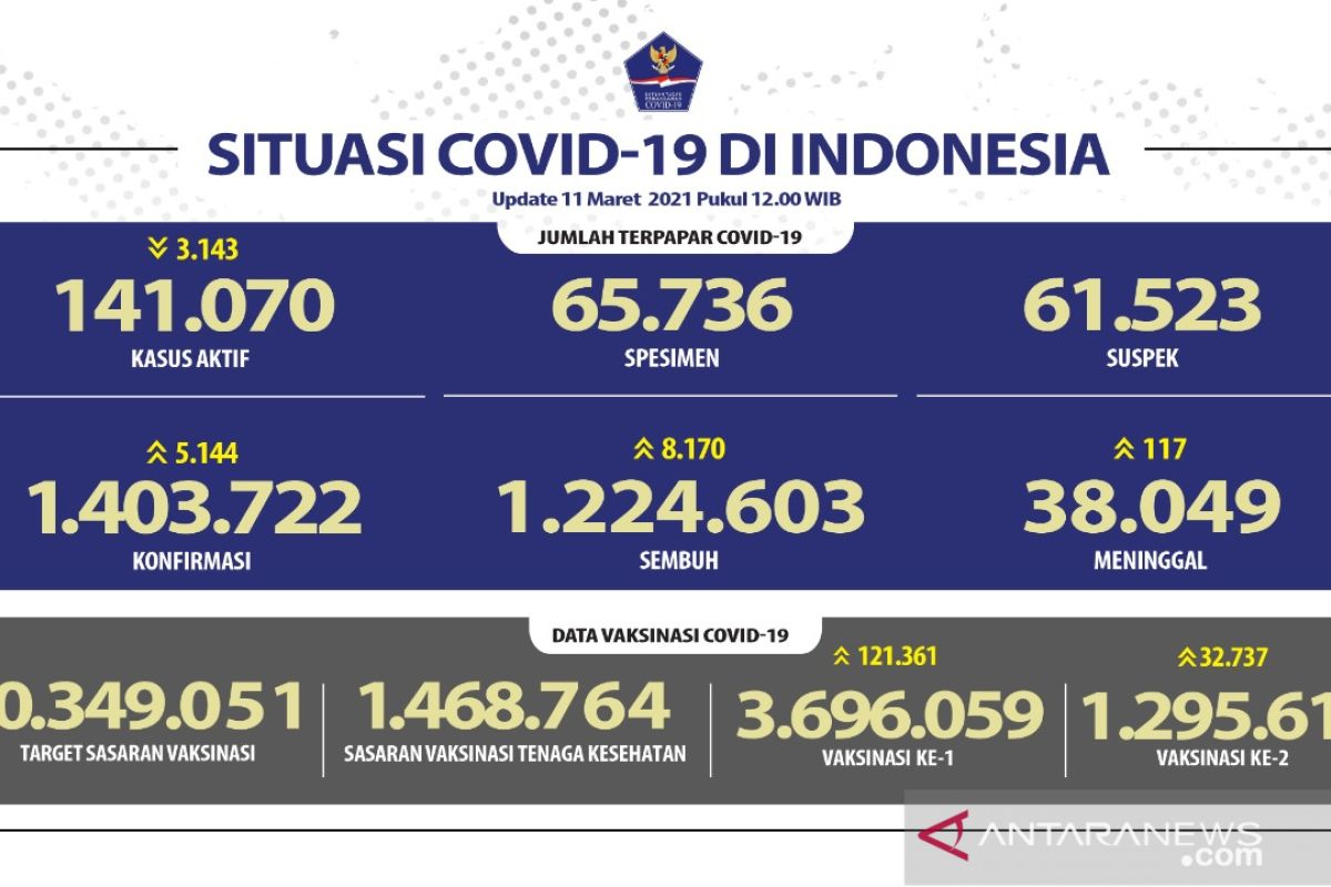 Kasus COVID-19 bertambah 5.144 dan sembuh 8.170