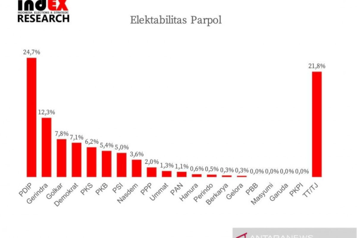 Survei IndEX: Elektabilitas PDIP masih tertinggi