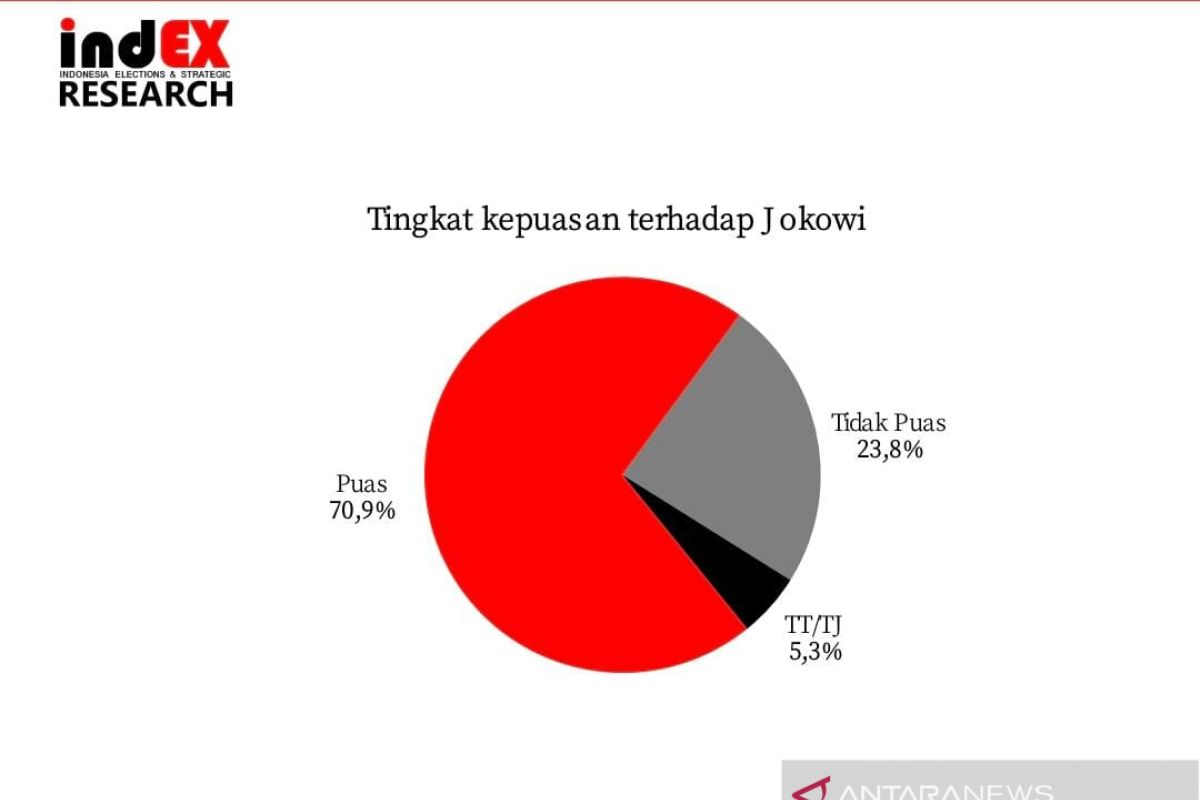 Survei: Tingkat kepuasan publik terhadap Jokowi 70,9 persen