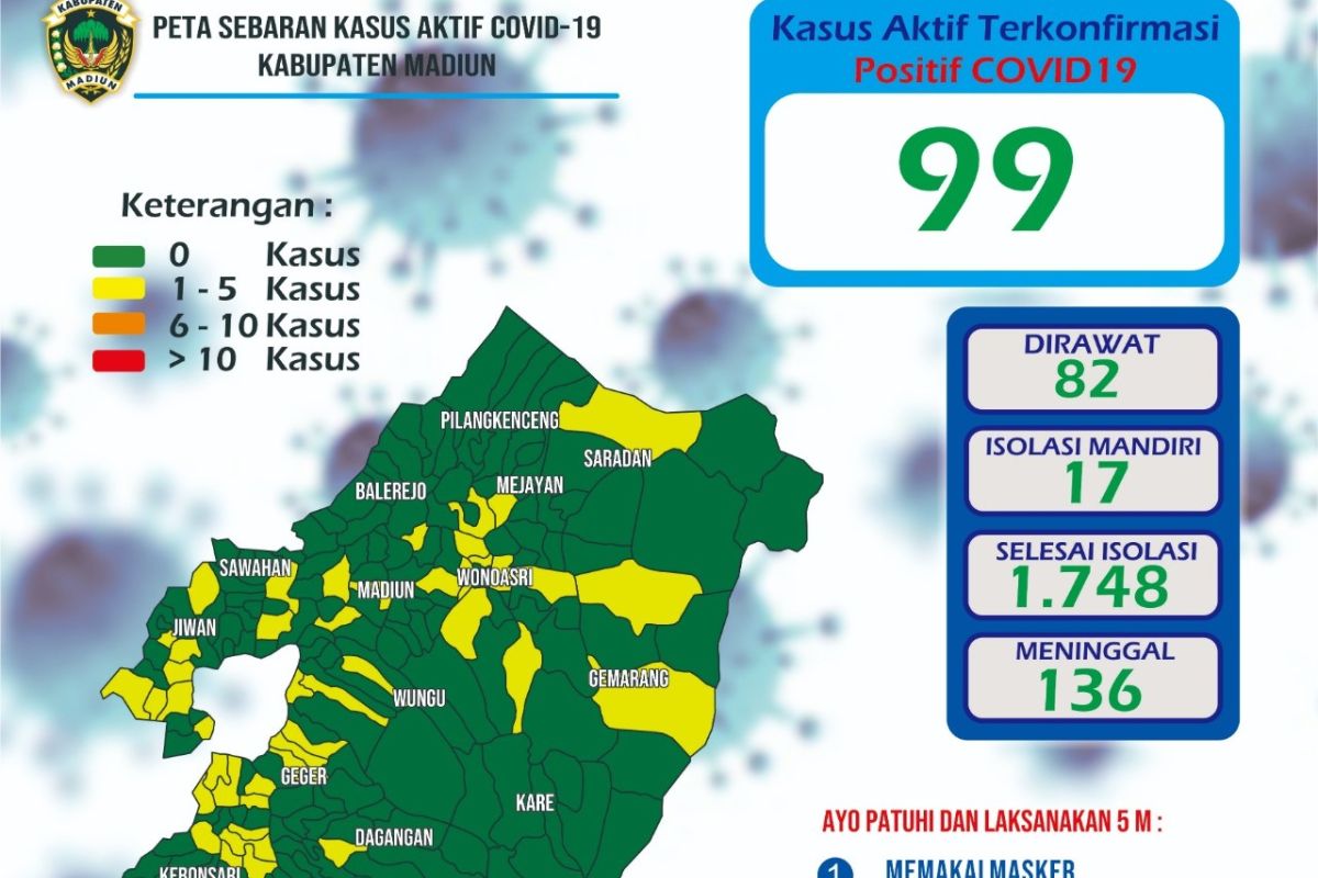 Sebanyak 98,4 persen RT di Kabupaten Madiun masuk kategori zona hijau