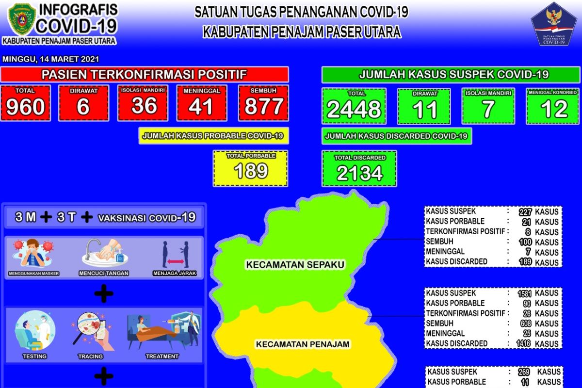 Tingkat kesembuhan pasien COVID-19 di Penajam Kaltim capai 91,35 persen