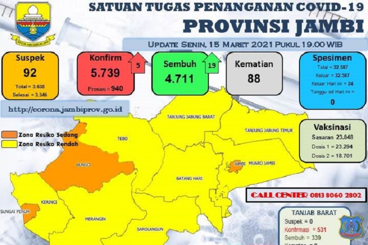 Pasien sembuh dari COVID-19 di Jambi mendekati 5.000 orang