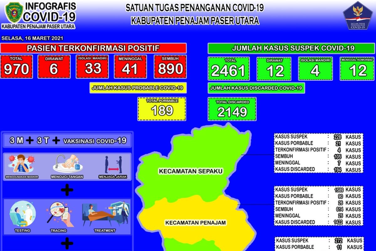 Angka kesembuhan COVID-19 di PPU mencapai 91,75 persen