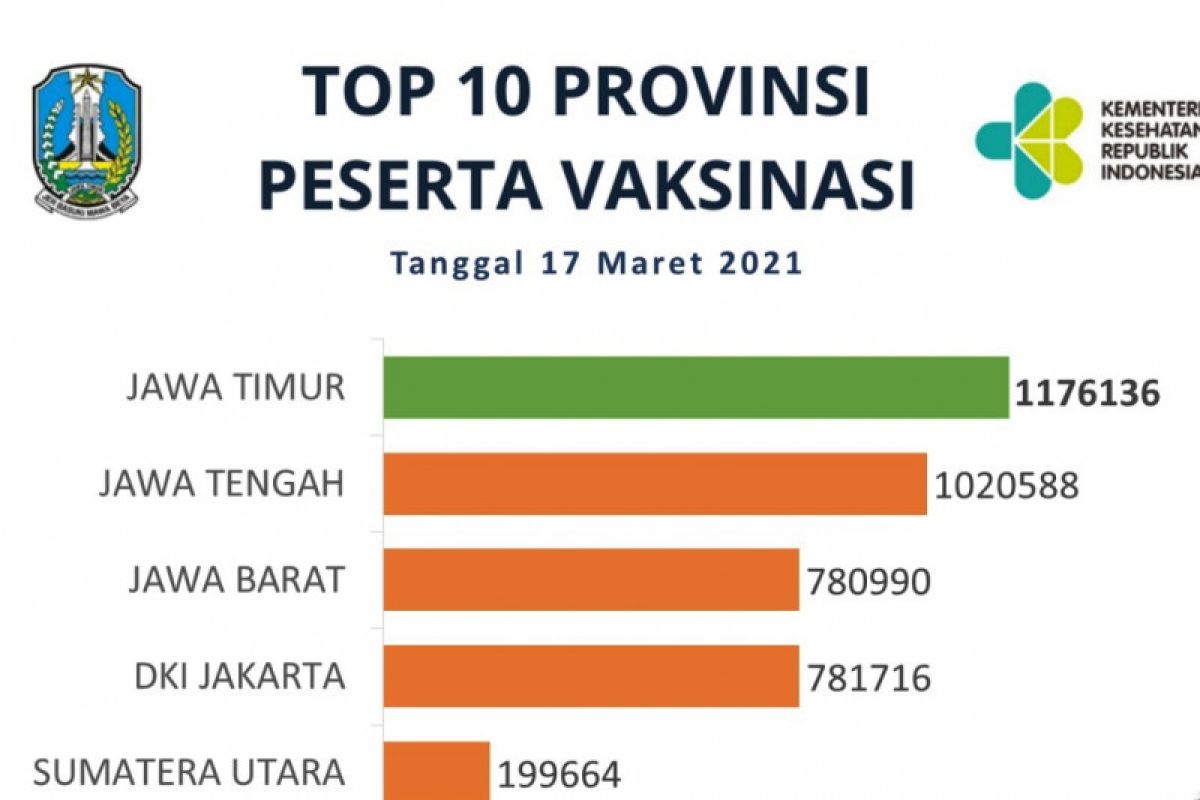 Pemprov Jatim komitmen maksimalkan vaksinasi tekan penyebaran COVID-19