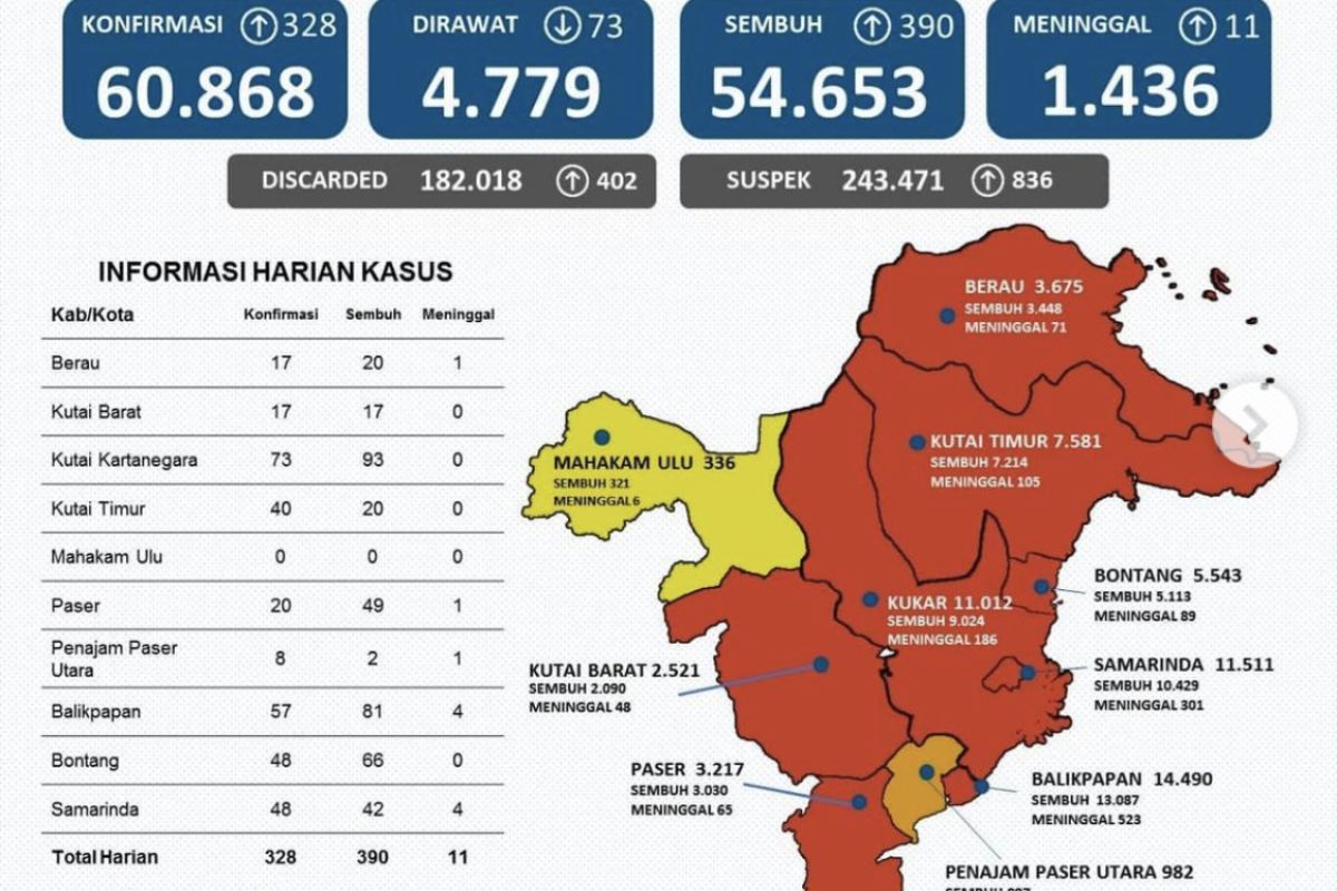 Kasus sembuh dari COVID-19 di Kaltim bertambah 390 orang