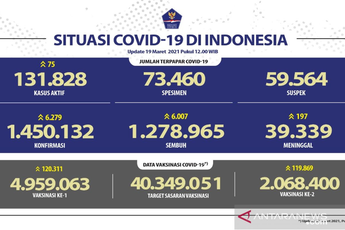 1.278.965 pasien COVID-19 sembuh, positif bertambah 6.279 kasus