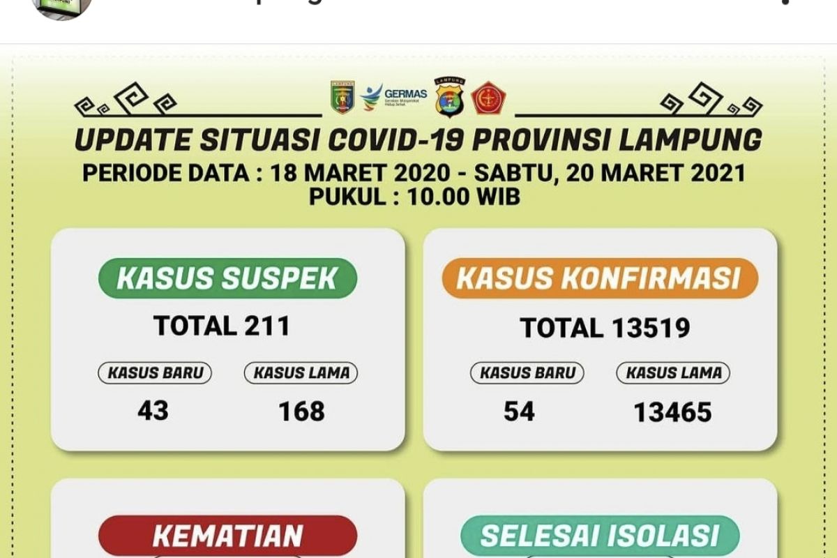 Kasus positif COVID-19 di Lampung bertambah 54 orang