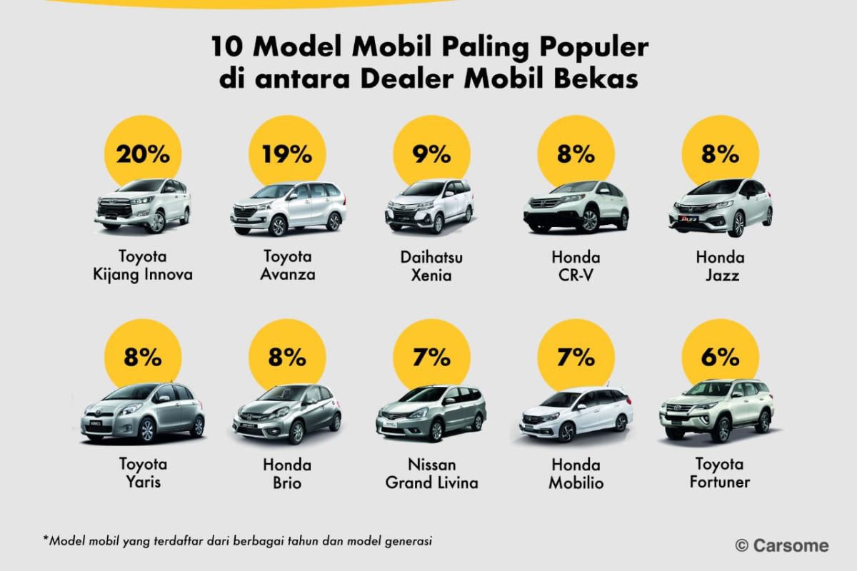 Mobkas Innova dan Avanza paling diminati