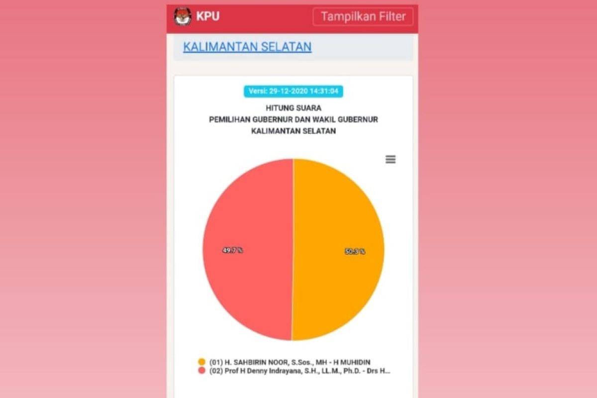 KPU  dan Bawaslu Tapin menunggu arahan untuk melanjutkan Pilgub Kalsel 2020