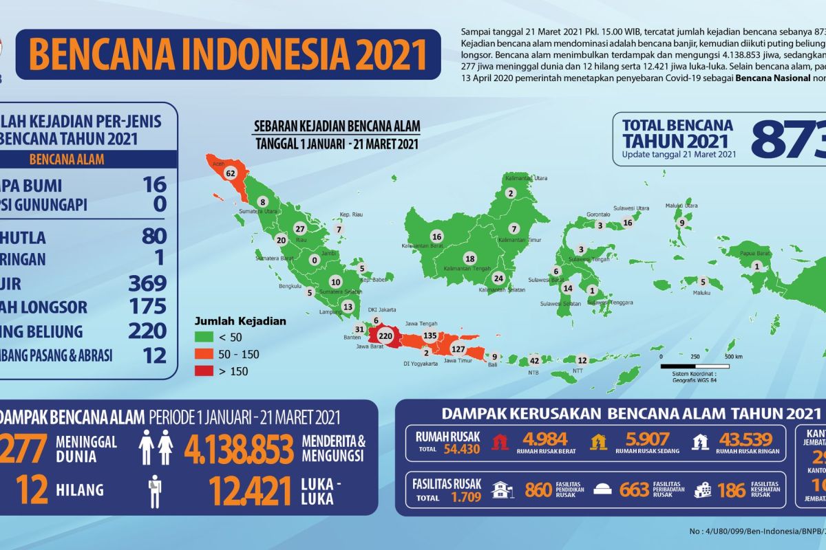 Hingga 21 Maret, BNPB catat 873 kejadian bencana alam terjadi di Indonesia