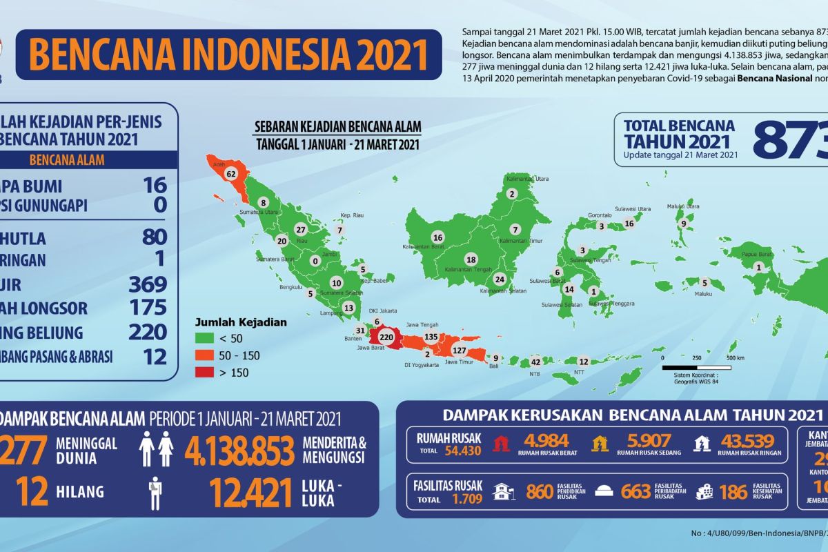 Hingga 21 Maret 2021, 873 kejadian bencana alam terjadi di Tanah Air