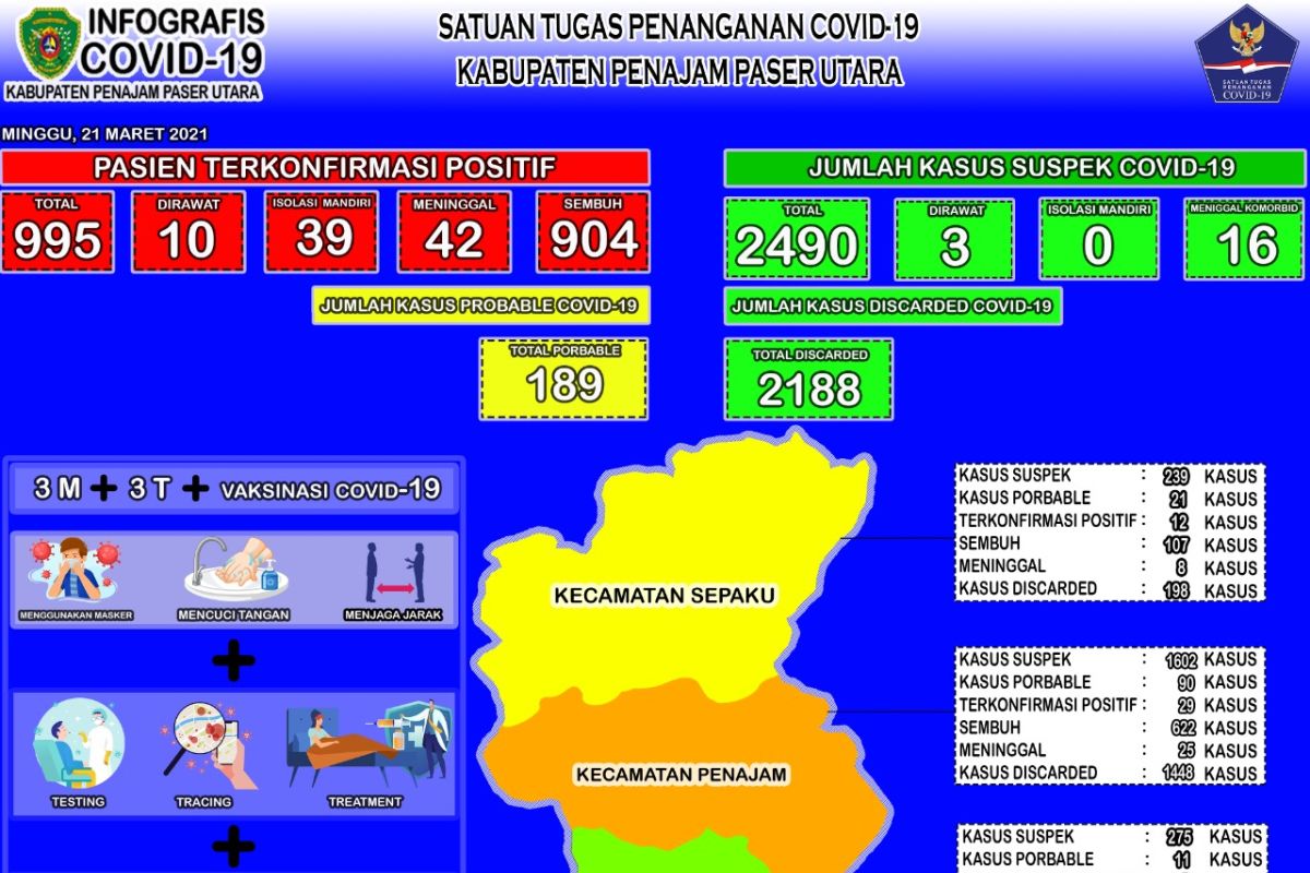 Pasien positif COVID-19 di PPU tambah 5 orang