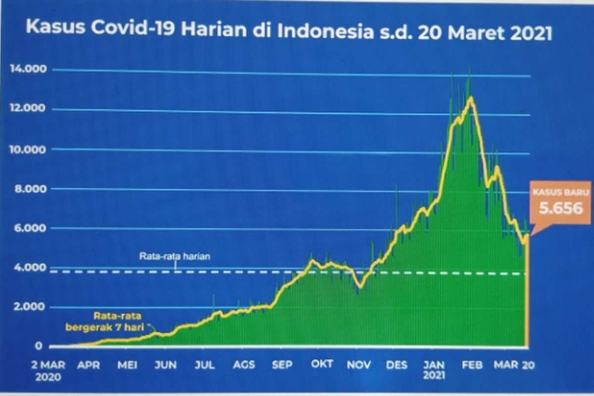 Menjaga momentum penurunan paparan COVID-19 dengan larangan mudik