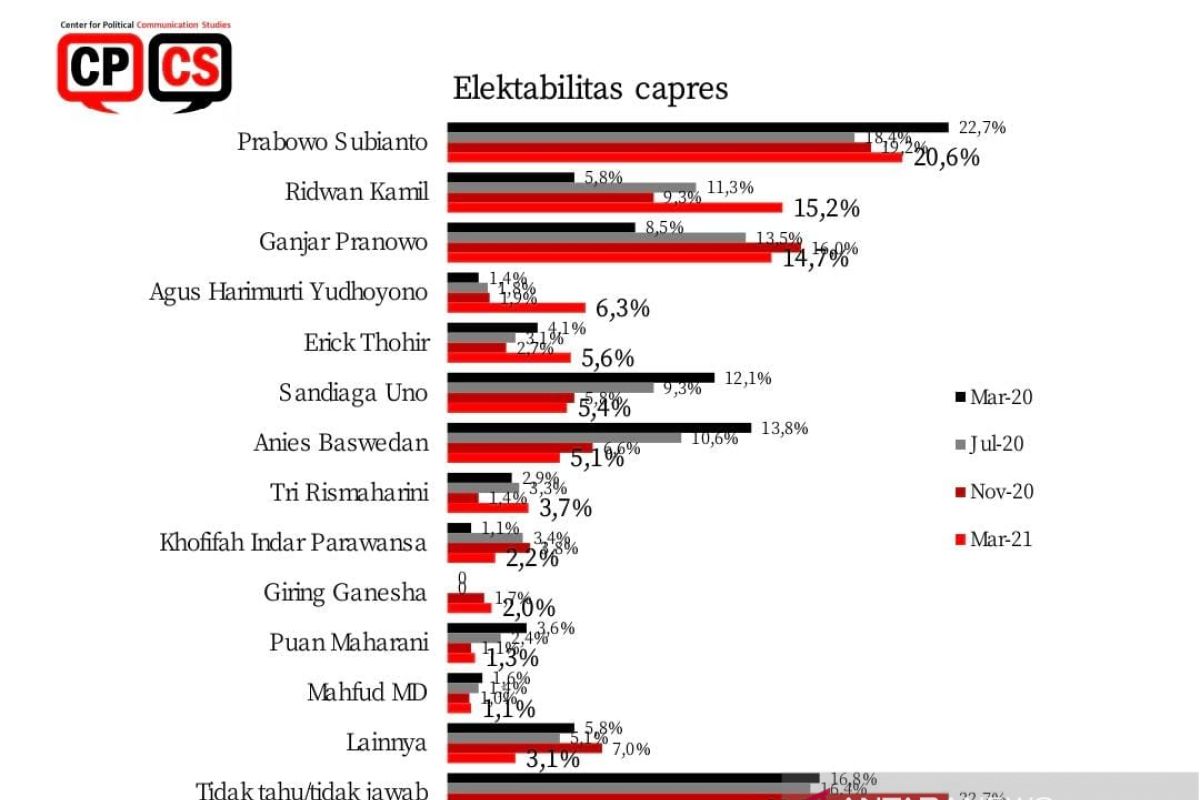 Kisruh Partai Demokrat dongkrak elektabilitas AHY