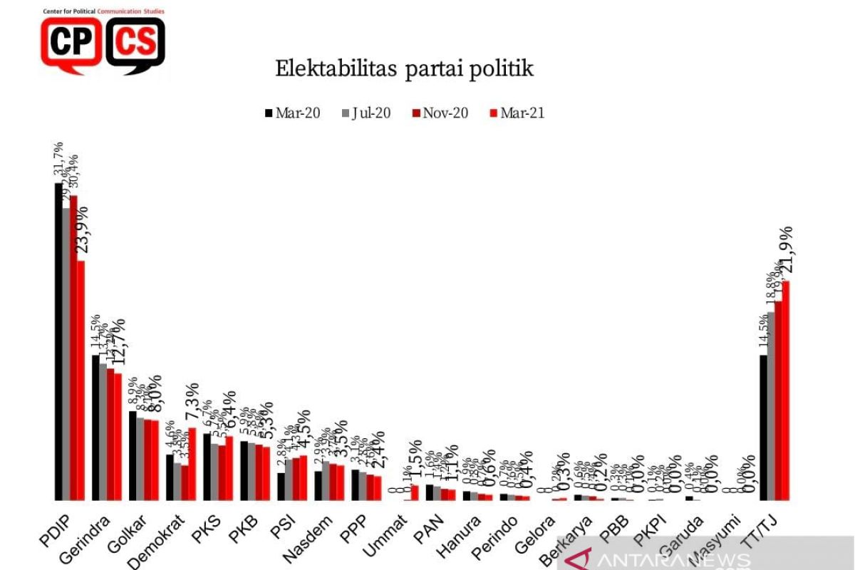 Survei CPCS tunjukkan elektabilitas Demokrat naik, PDIP turun