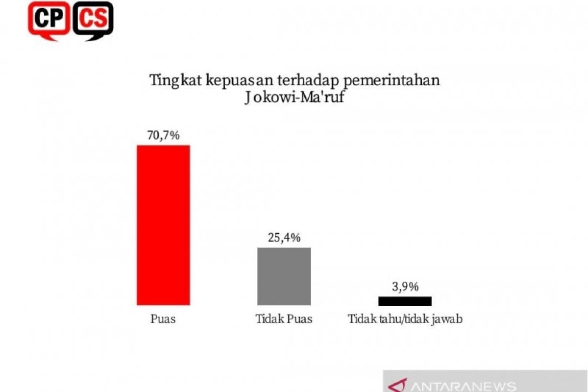 Hasil Survei CPCS: Kepuasan publik terhadap Jokowi-Ma'ruf capai 70,7 persen