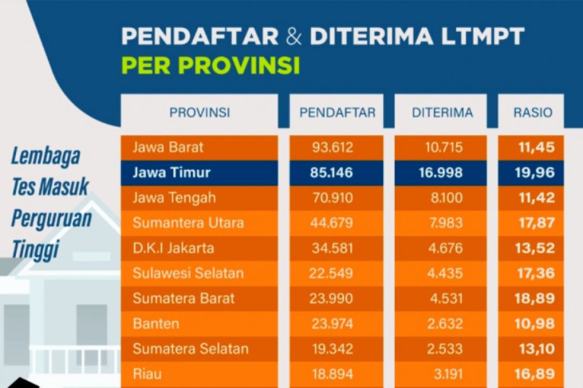 Gubernur Khofifah semangati calon mahasiswa gagal lolos SNMPTN 2021