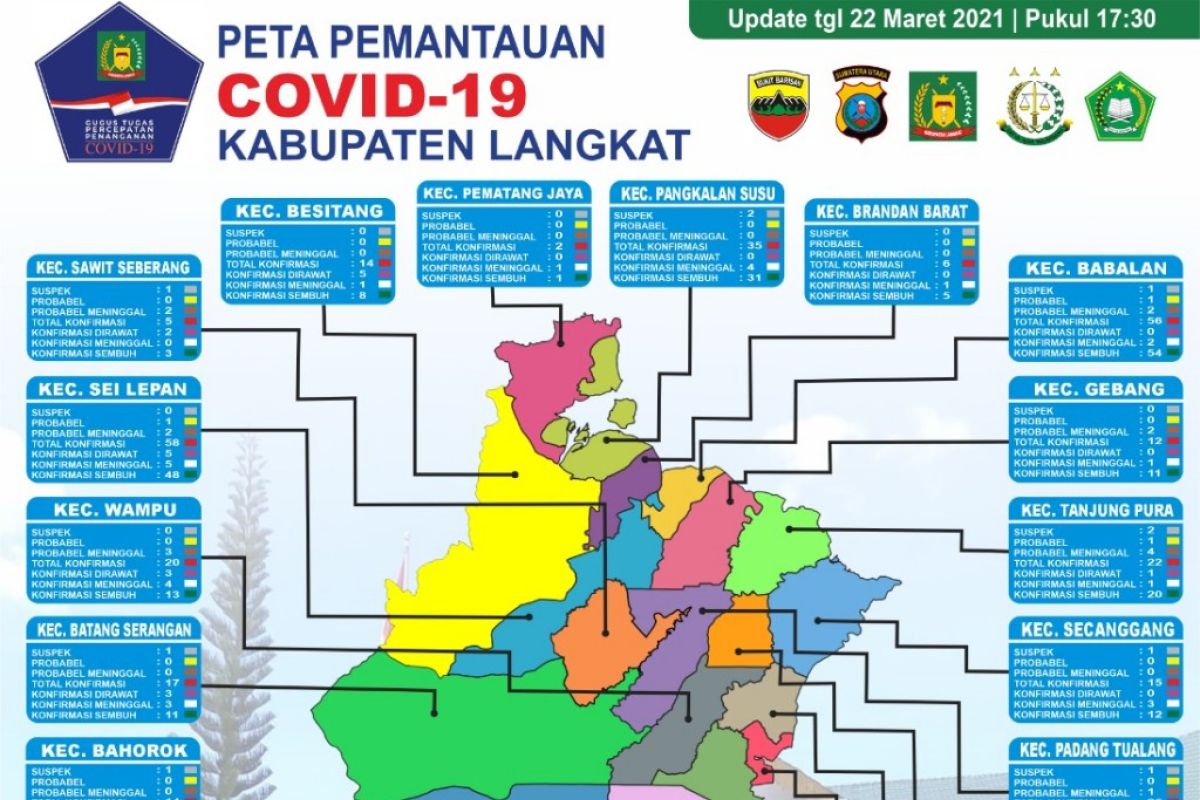 Terkonfirmasi COVID-19 di Kabupaten Langkat sudah capai 617 orang