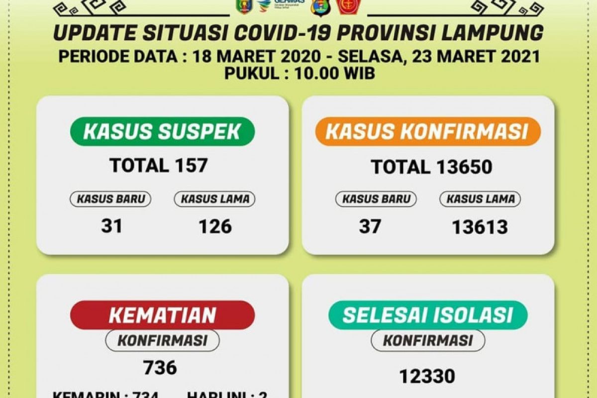 Pasien sembuh dari COVID-19 di Lampung bertambah 55