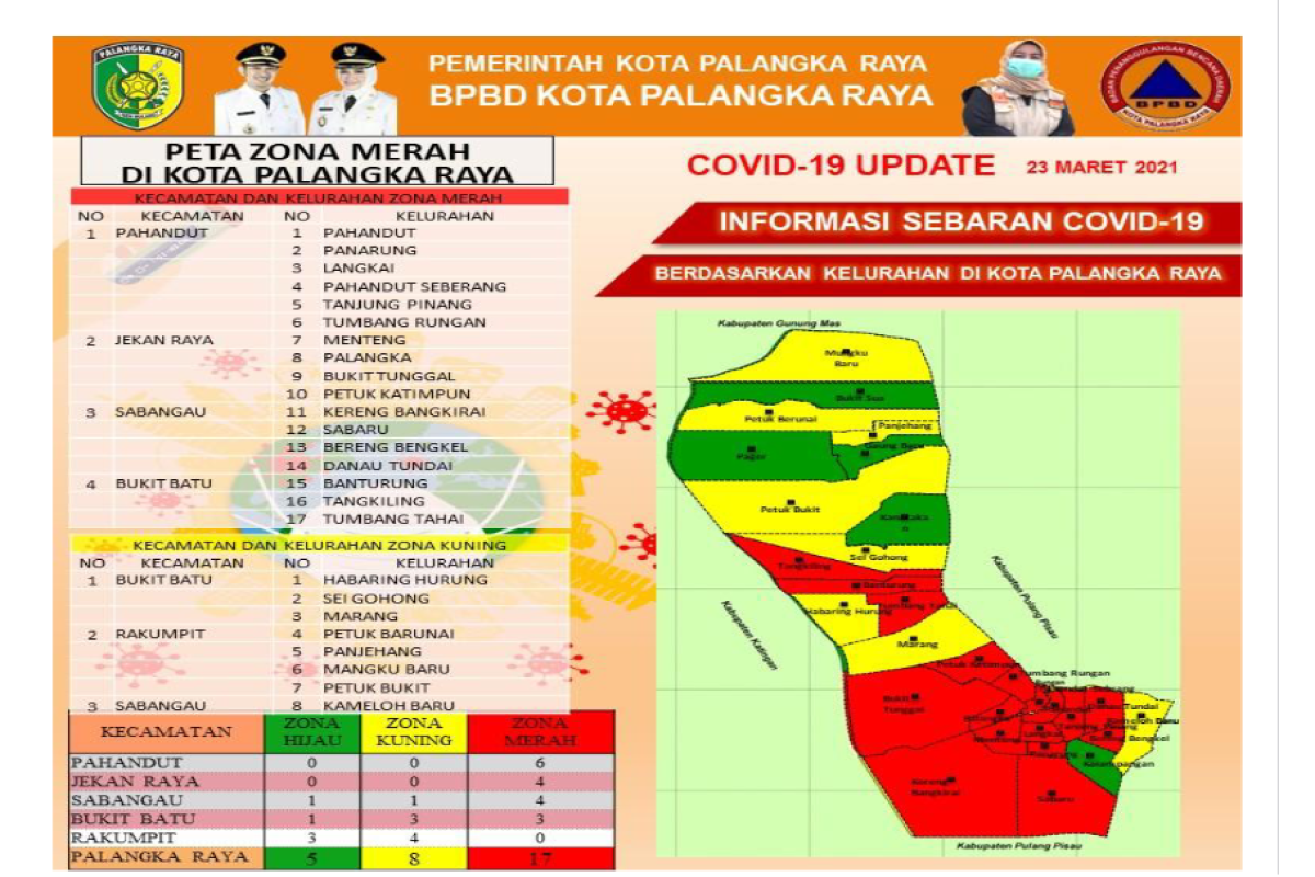 Sebaran zona merah COVID-19 di Palangka Raya meluas