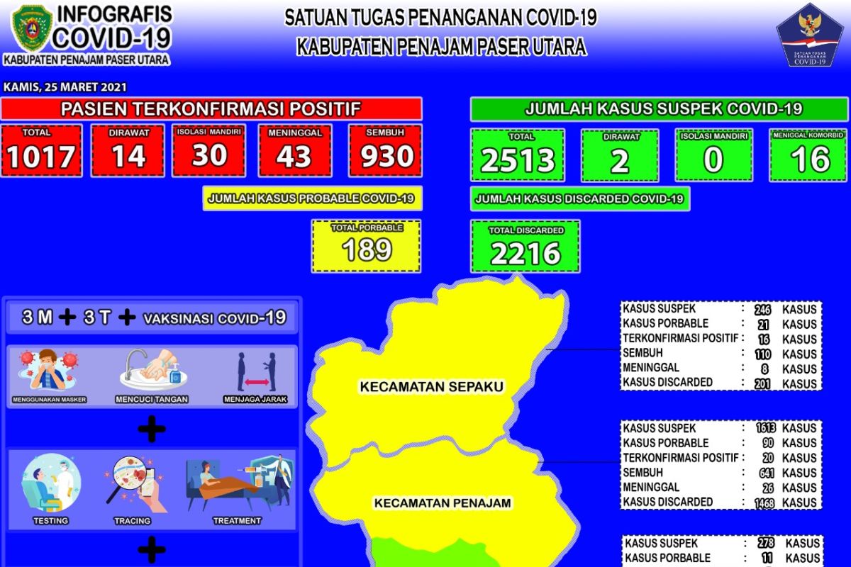 Satgas: Kesembuhan COVID-19 di Kabupaten Penajam naik jadi 91,44 persen