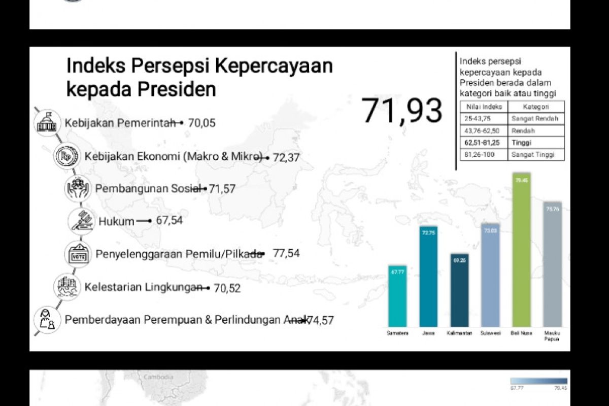 Survei: IKKP di Indonesia Timur paling tinggi dibanding dengan wilayah lain