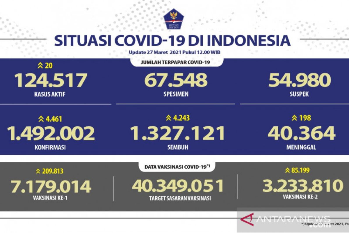 Kasus terkonfirmasi COVID-19 bertambah 4.461 orang dan sembuh 4.243 orang