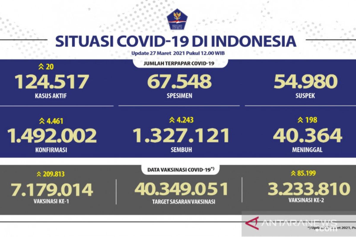 Lebih 3, juta warga Indonesia telah peroleh vaksin lengkap