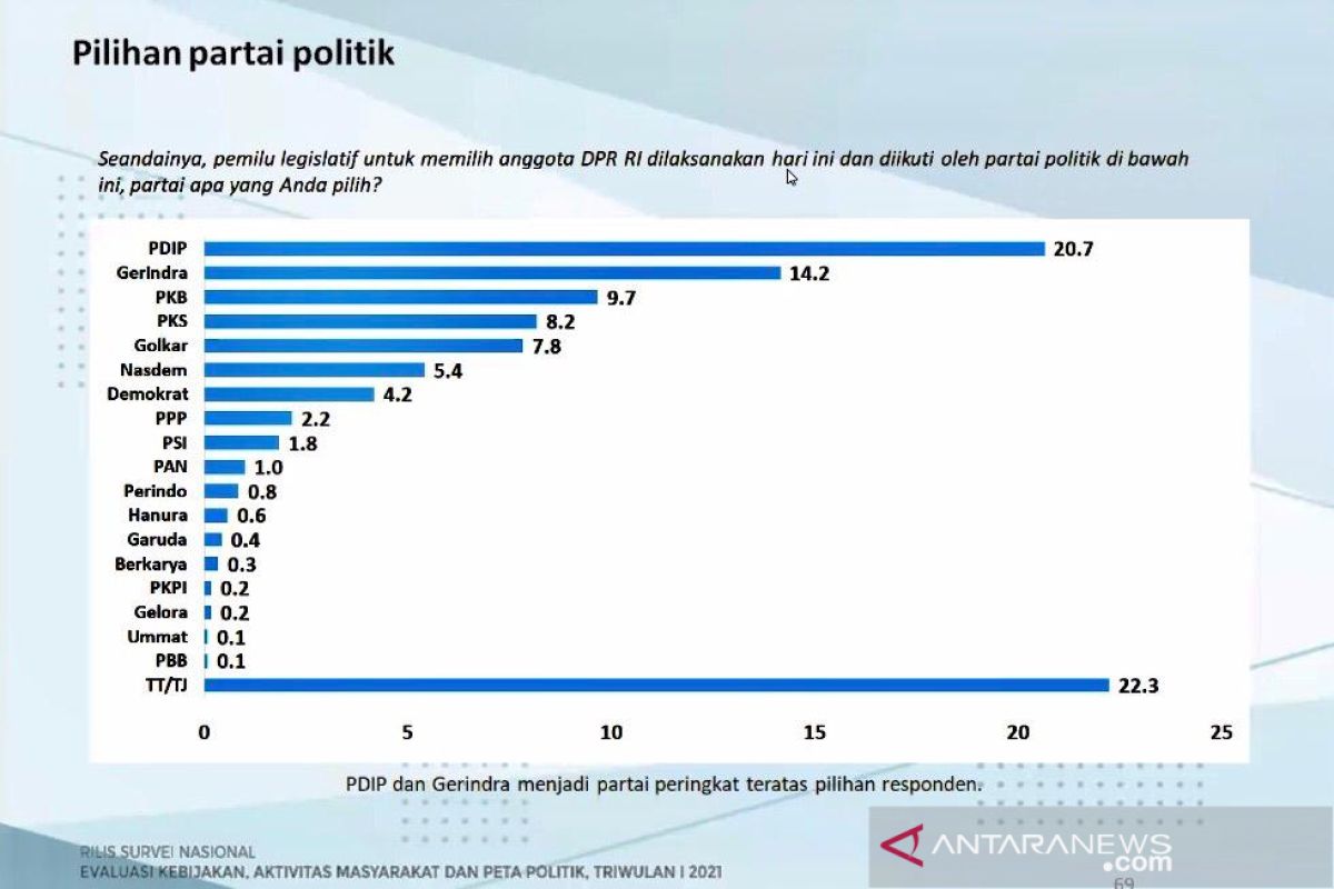 Hasil survei Charta Politika, PDIP diprediksi paling banyak dipilih saat pileg