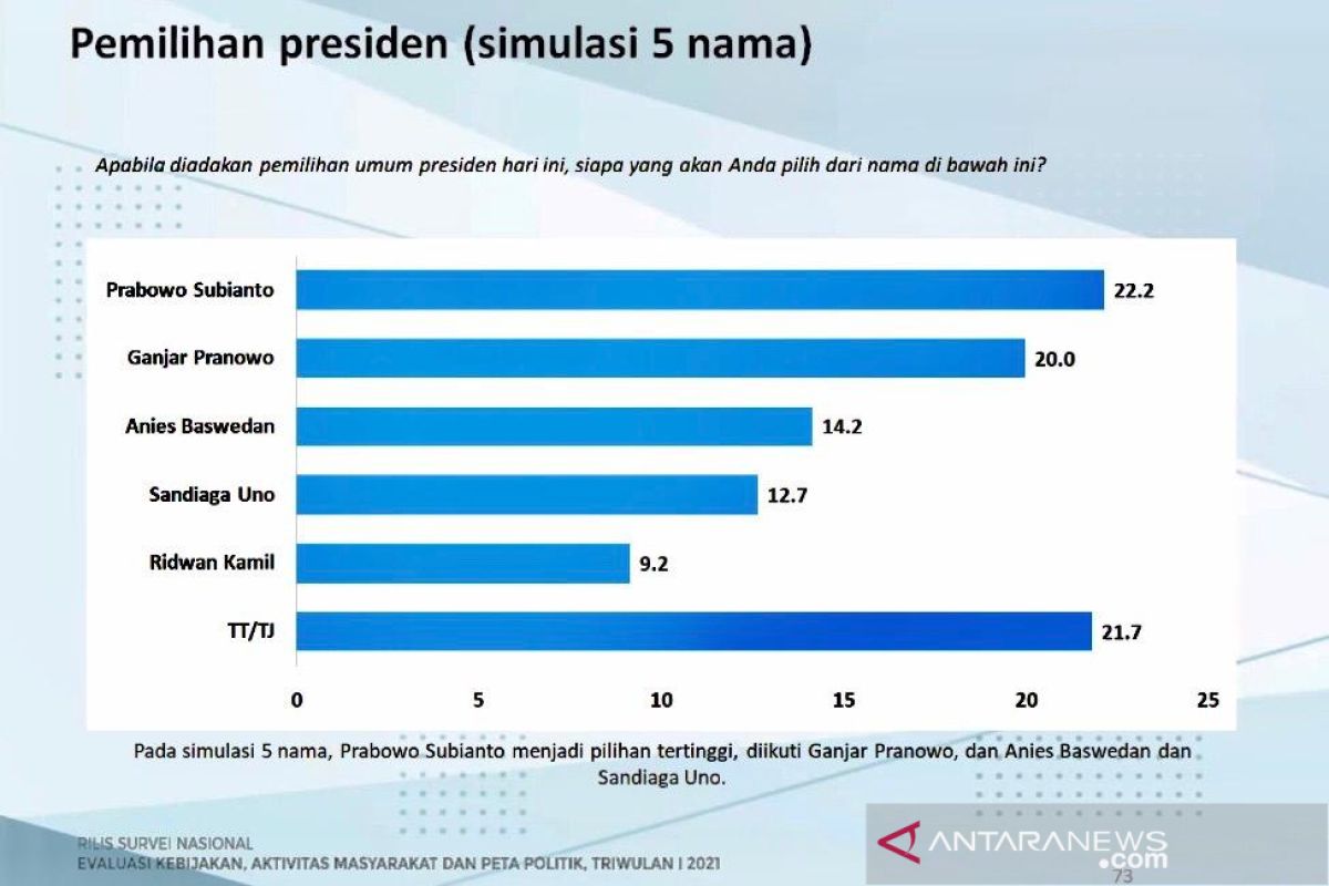 Prabowo diunggulkan jadi calon presiden versi survei Charta Politika