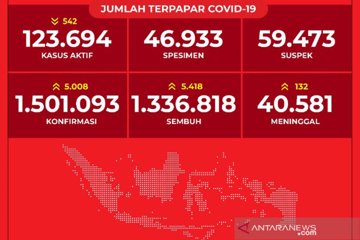 Pasien sembuh dari COVID-19 bertambah 5.418 orang