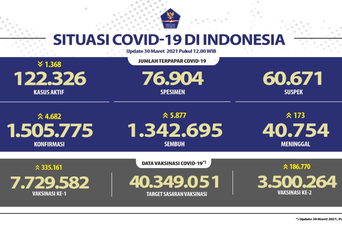 7.729.582 penduduk Indonesia telah menjalani vaksinasi COVID-19 dosis pertama