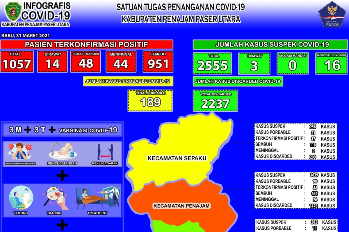 Kesembuhan COVID-19 di PPU mencapai 89,97 persen