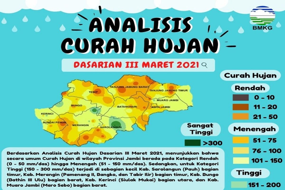 Curah Hujan Dasarian III Maret di Jambi rendah hingga menengah