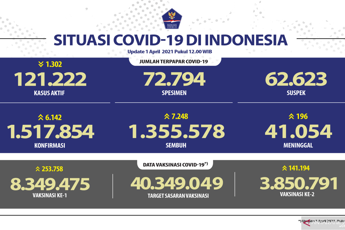 Kasus terkonfirmasi COVID-19 bertambah 6.142, sembuh 7.248 orang