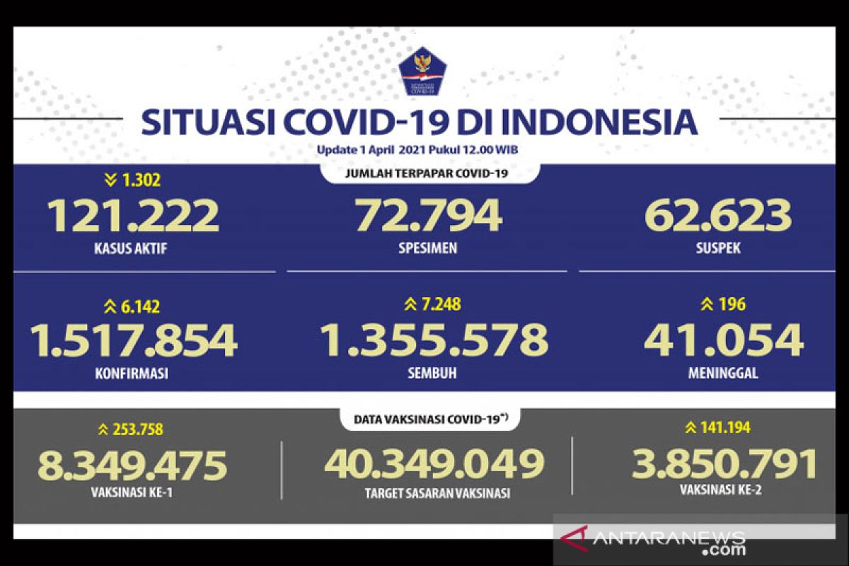 3.850.791 jiwa warga Indonesia telah menerima dosis vaksin lengkap