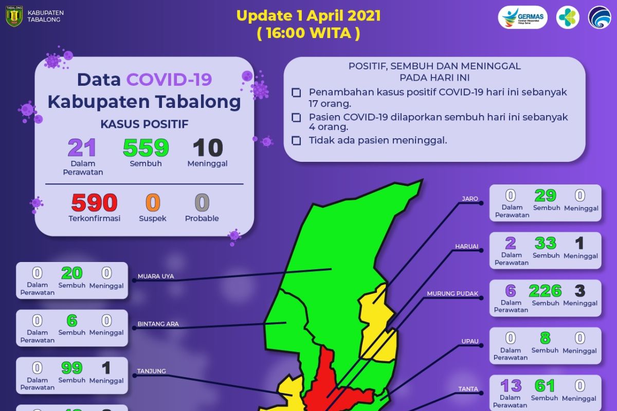 Kasus positif COVID-19 di Tabalong bertambah 17 orang