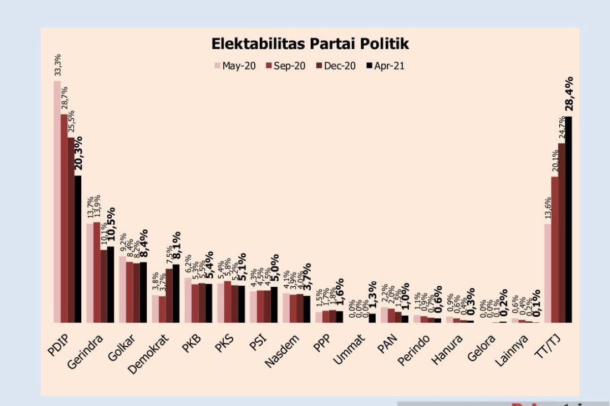 Survei: PDIP-Gerindra pimpin elektabilitas parpol