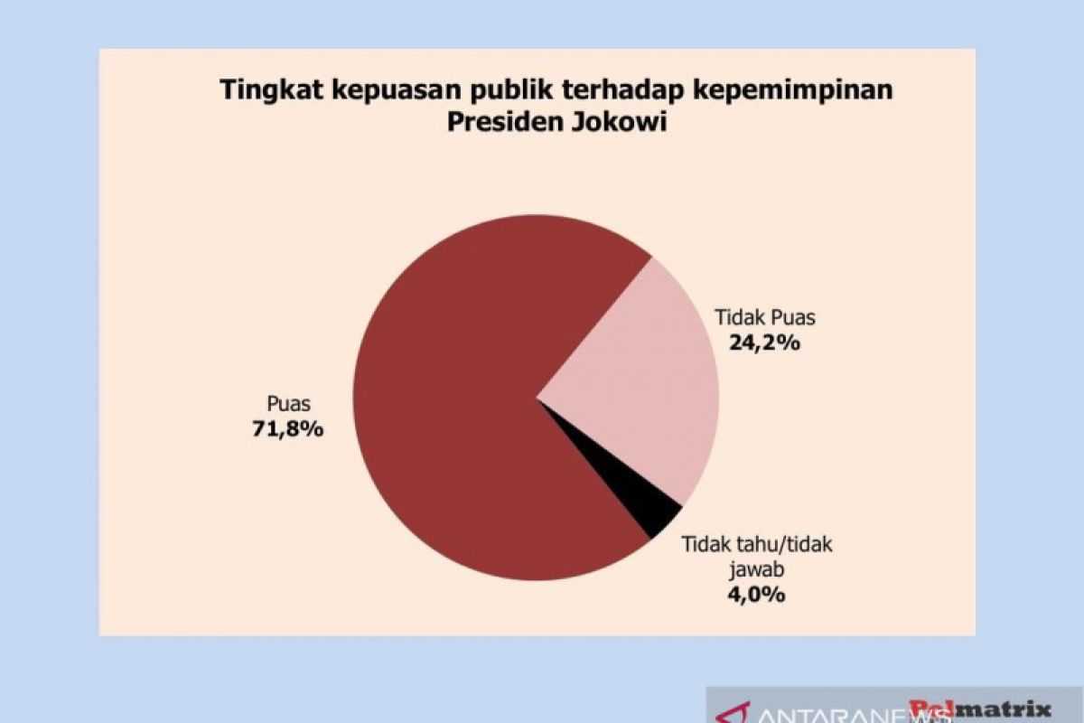 Survei Polmatrix: Publik percaya Indonesia maju dipimpin Joko Widodo