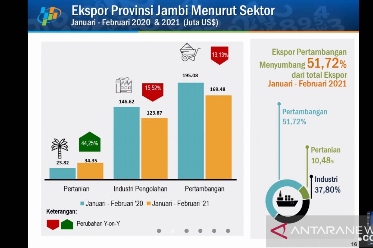 Nilai ekspor asal Jambi turun pada Februari 2021