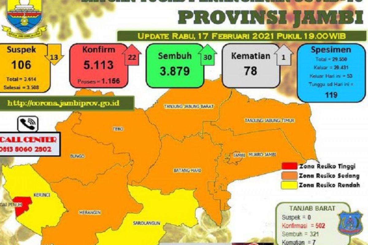 Kota Sungaipenuh kembali masuk zona merah COVID-19