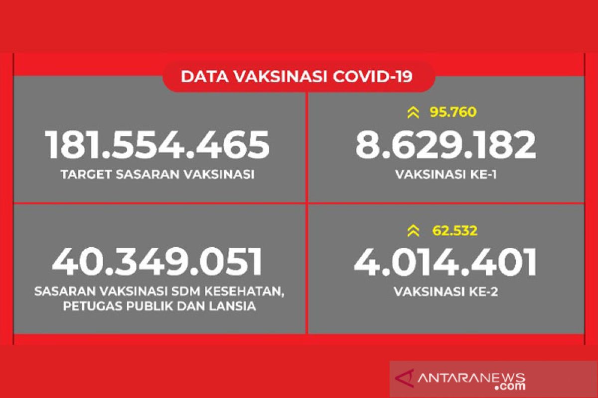 8.629.182 penduduk Indonesia mendapatkan vaksinasi