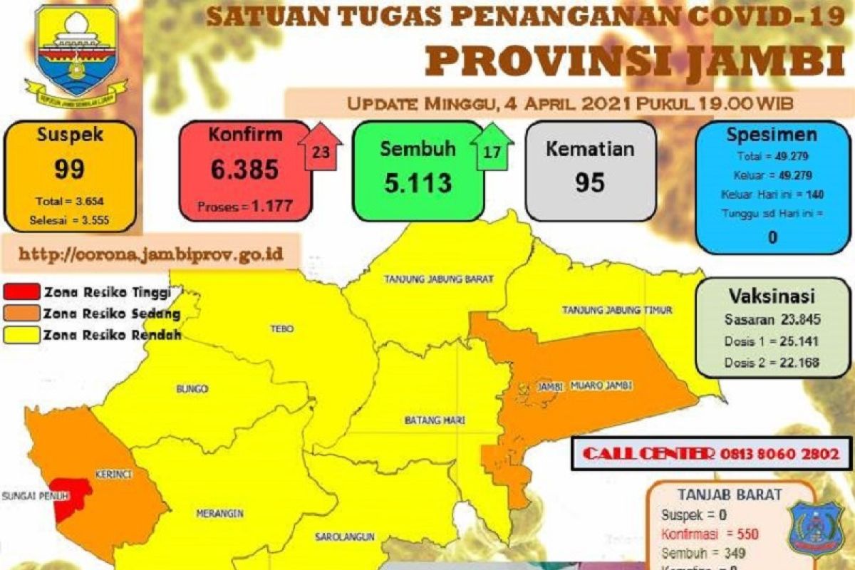 Pasien meninggal akibat COVID-19 di Jambi dekati angka seratus