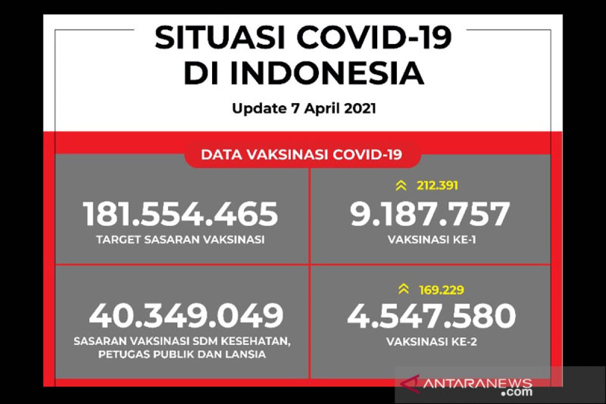 9,1 juta orang sudah mendapat suntikan vaksin COVID-19