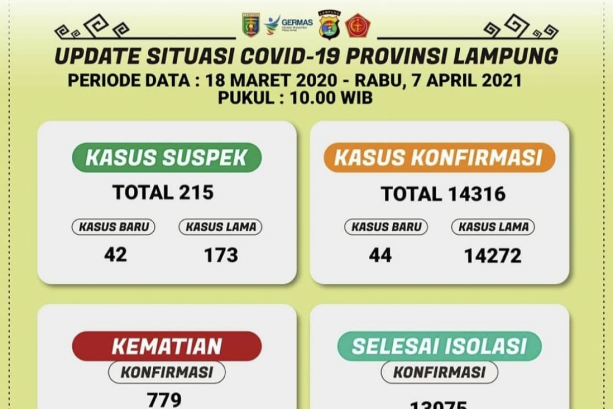 Kasus positif COVID-19 Lampung bertambah 44