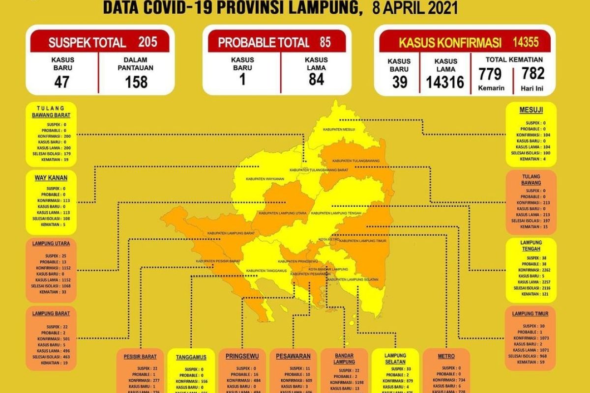 Jumlah pasien COVID-19 di Lampung bertambah 39