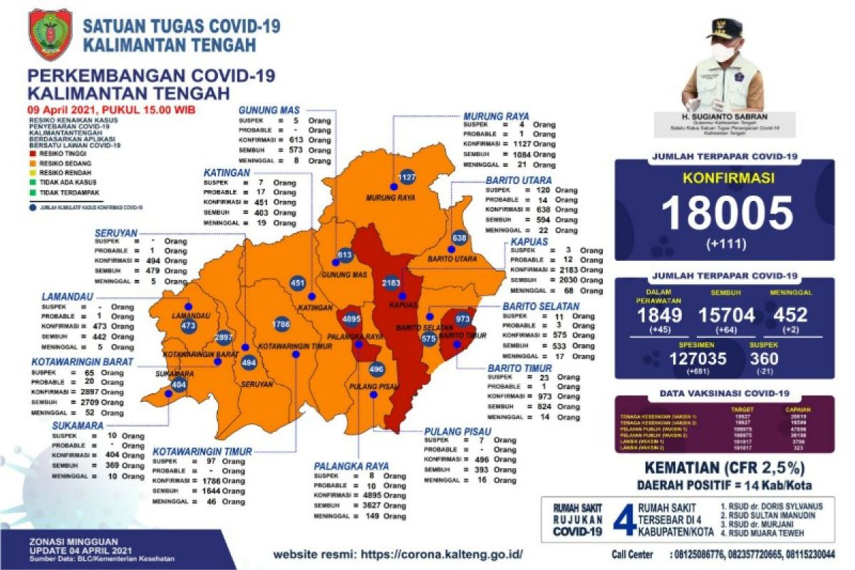 Kumulatif positif COVID-19 Kalteng capai 18.005 kasus