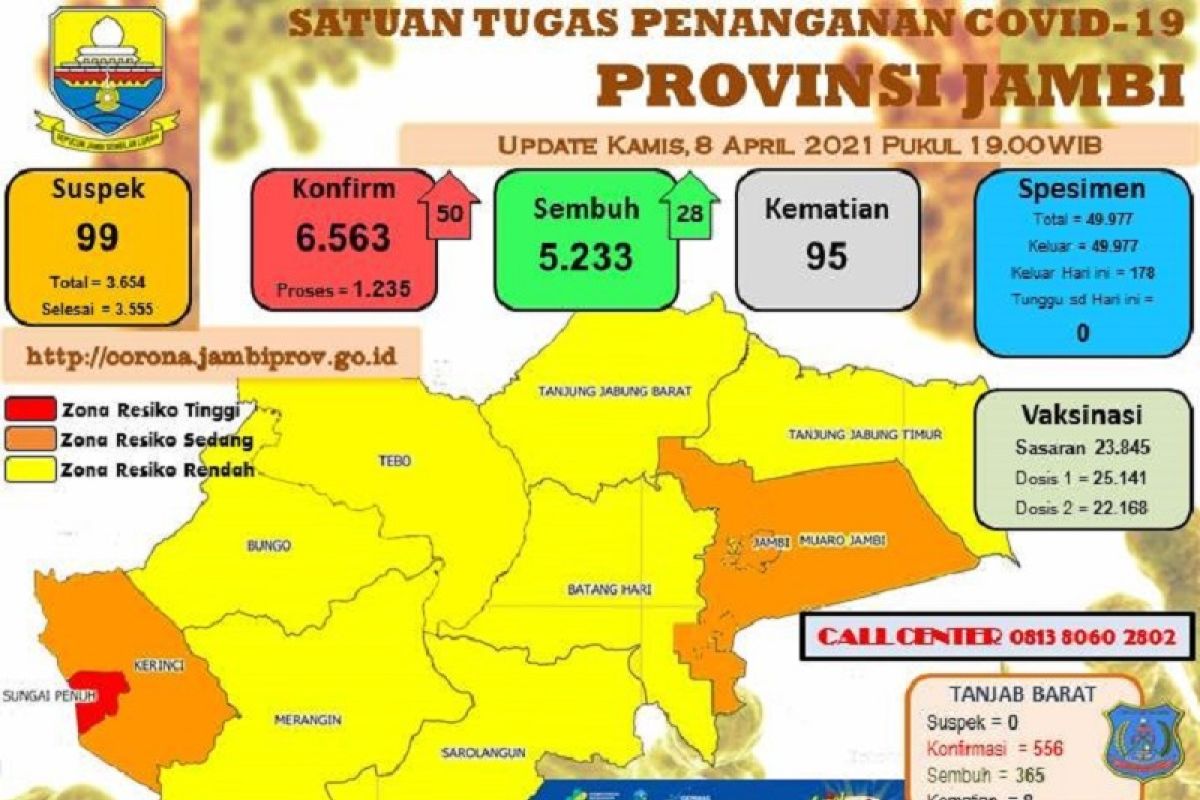 Menjelang Ramadhan, Kota Sungai Penuh masih berstatus  zona merah COVID-19