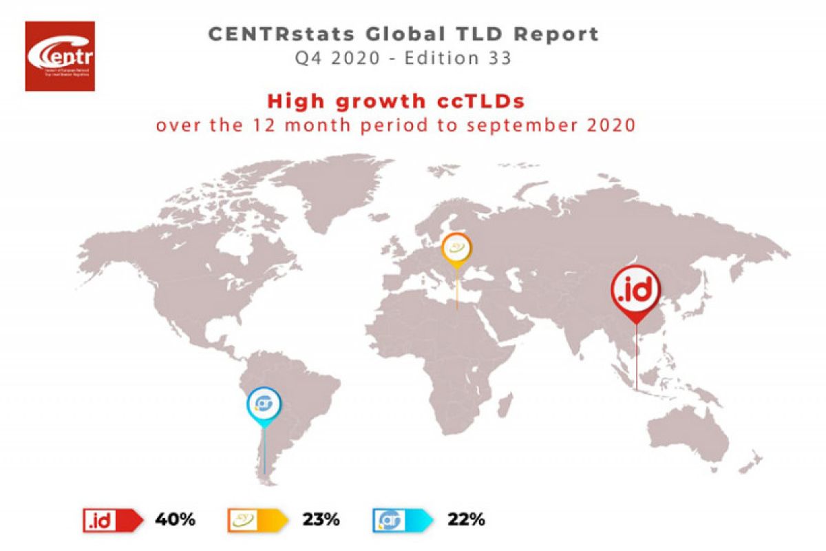 .id domain ccTLD dengan pertumbuhan tertinggi dunia